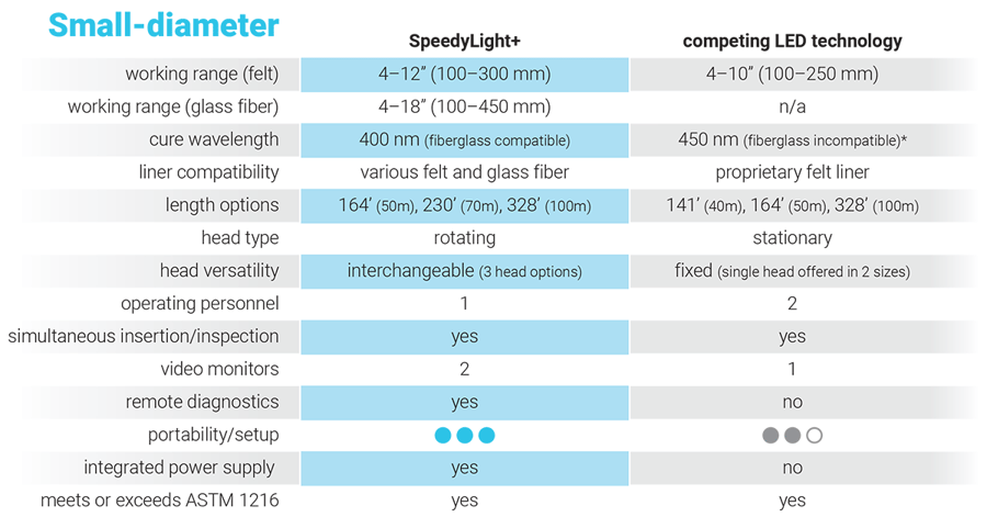 Comparing Small-diameter Light Cure Technologies